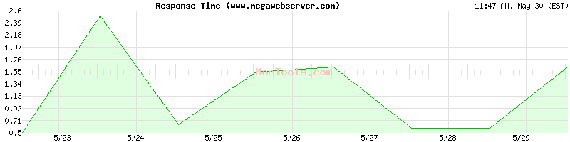 www.megawebserver.com Slow or Fast