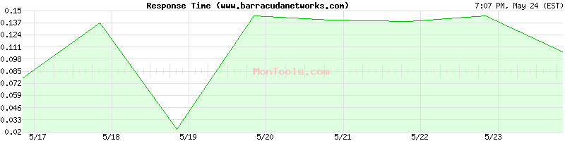 www.barracudanetworks.com Slow or Fast