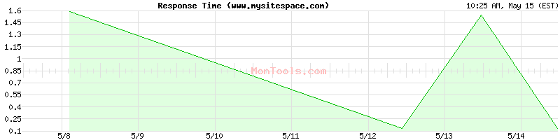 www.mysitespace.com Slow or Fast