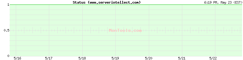 www.serverintellect.com Up or Down