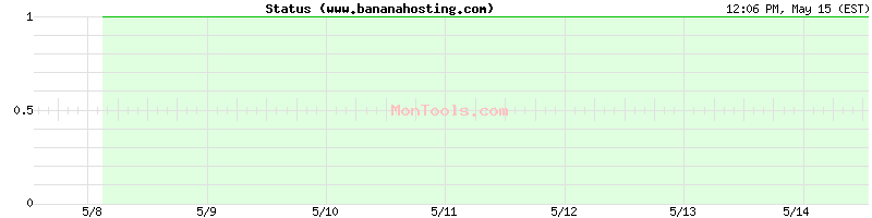www.bananahosting.com Up or Down