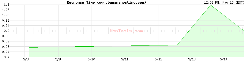 www.bananahosting.com Slow or Fast
