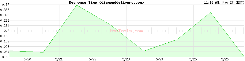 diamonddelivers.com Slow or Fast
