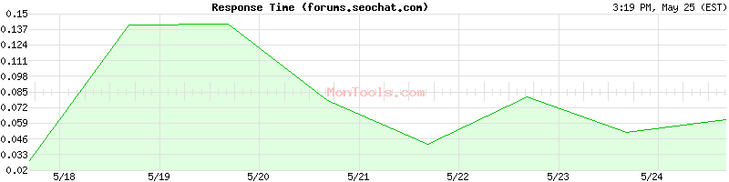 forums.seochat.com Slow or Fast