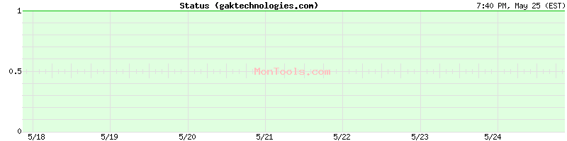 gaktechnologies.com Up or Down