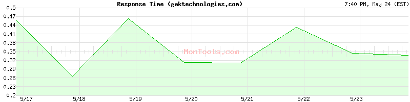 gaktechnologies.com Slow or Fast