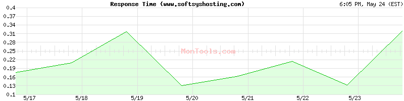 www.softsyshosting.com Slow or Fast