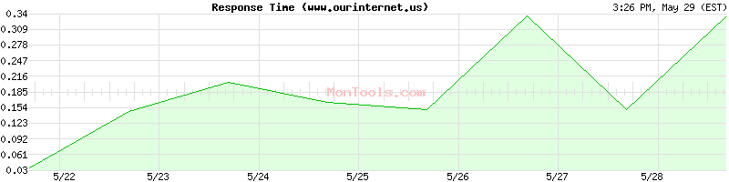 www.ourinternet.us Slow or Fast