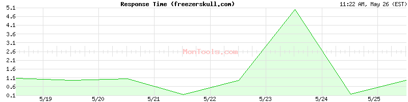 freezerskull.com Slow or Fast