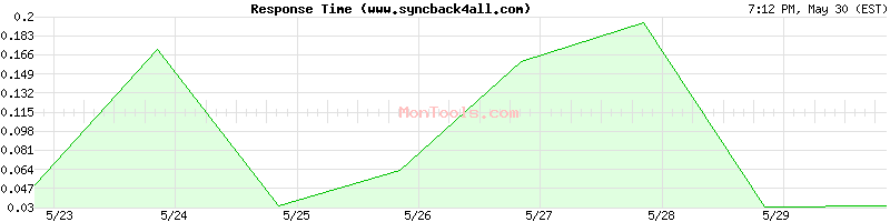 www.syncback4all.com Slow or Fast