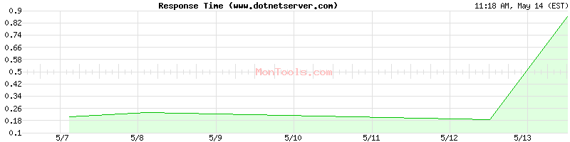 www.dotnetserver.com Slow or Fast