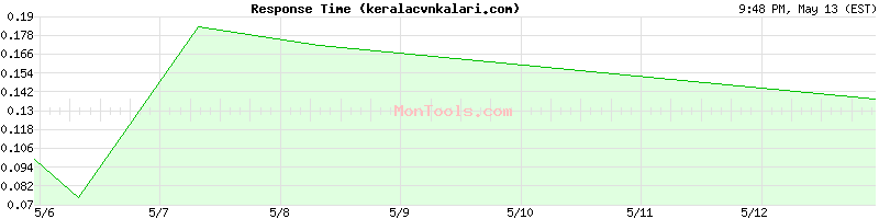 keralacvnkalari.com Slow or Fast