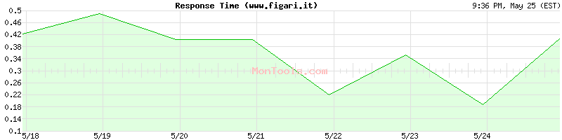 www.figari.it Slow or Fast