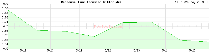 pension-bitter.de Slow or Fast
