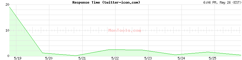 twitter-icon.com Slow or Fast