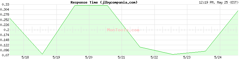 jlbycompania.com Slow or Fast