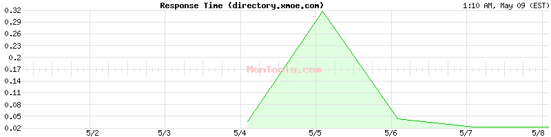 directory.xmoe.com Slow or Fast