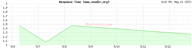 www.seodir.org Slow or Fast