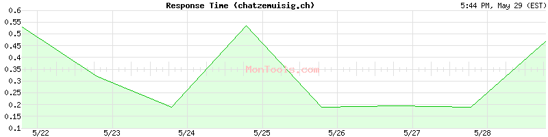 chatzemuisig.ch Slow or Fast