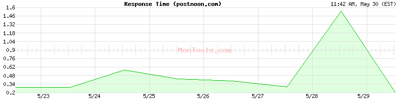 postnoon.com Slow or Fast