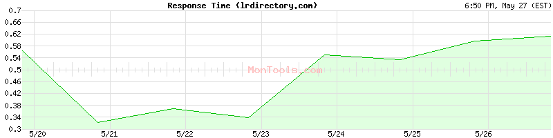 lrdirectory.com Slow or Fast