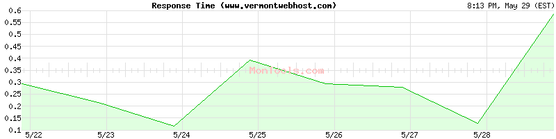 www.vermontwebhost.com Slow or Fast