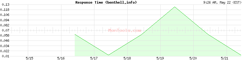 benthell.info Slow or Fast