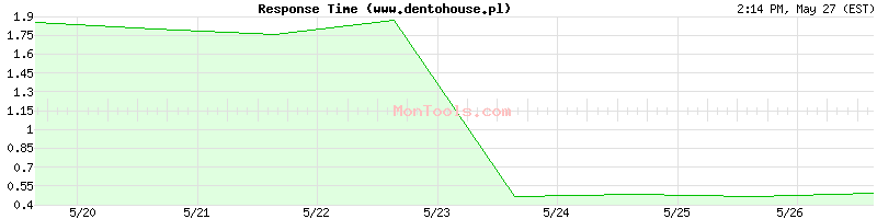 www.dentohouse.pl Slow or Fast