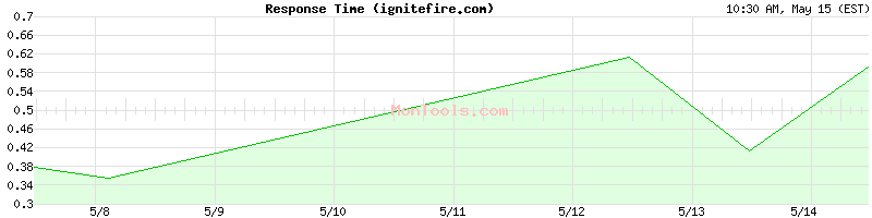 ignitefire.com Slow or Fast