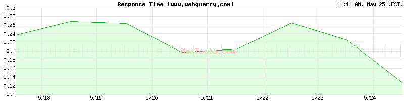 www.webquarry.com Slow or Fast