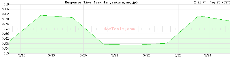 samplar.sakura.ne.jp Slow or Fast