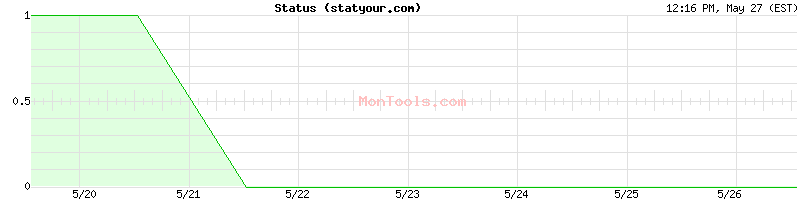 statyour.com Up or Down