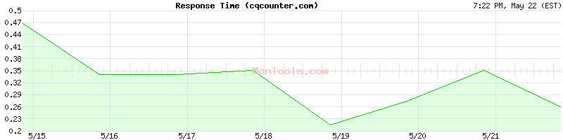 cqcounter.com Slow or Fast