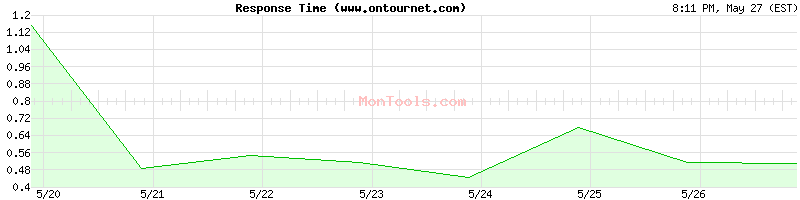 www.ontournet.com Slow or Fast