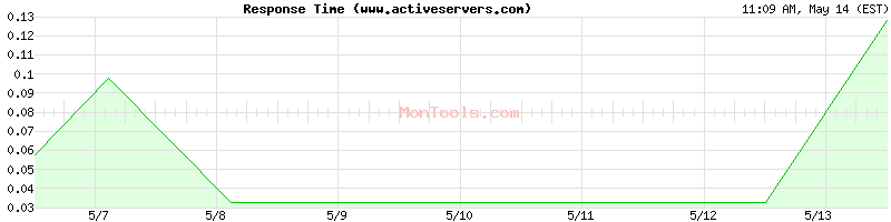 www.activeservers.com Slow or Fast