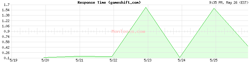 gameshift.com Slow or Fast