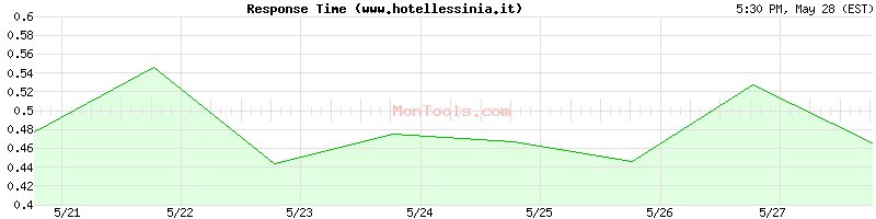 www.hotellessinia.it Slow or Fast