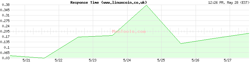 www.linuxcoin.co.uk Slow or Fast