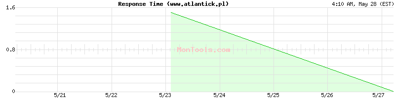 www.atlantick.pl Slow or Fast