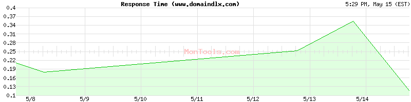 www.domaindlx.com Slow or Fast