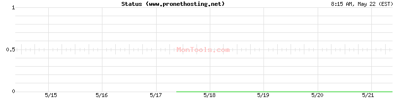 www.pronethosting.net Up or Down