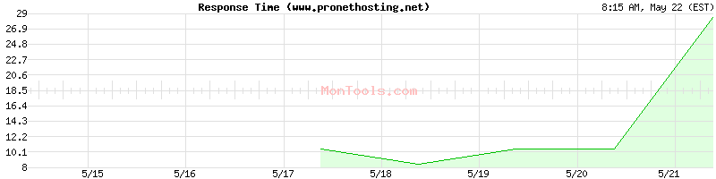 www.pronethosting.net Slow or Fast
