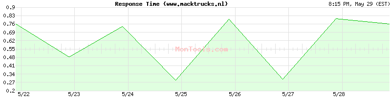 www.macktrucks.nl Slow or Fast
