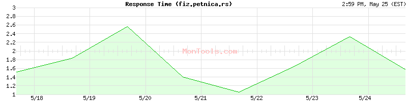 fiz.petnica.rs Slow or Fast