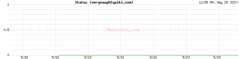 verynaughtywiki.com Up or Down
