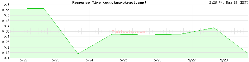 www.kosmokraut.com Slow or Fast