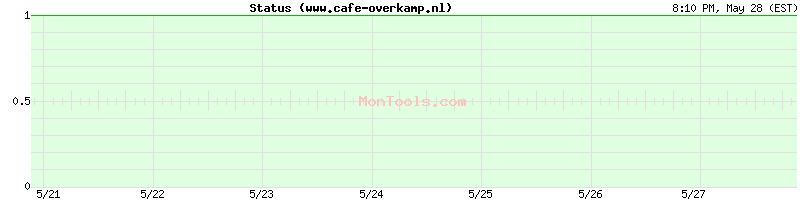 www.cafe-overkamp.nl Up or Down