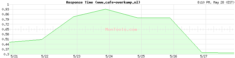 www.cafe-overkamp.nl Slow or Fast