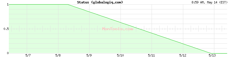 globalogiq.com Up or Down