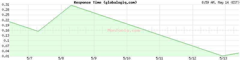 globalogiq.com Slow or Fast